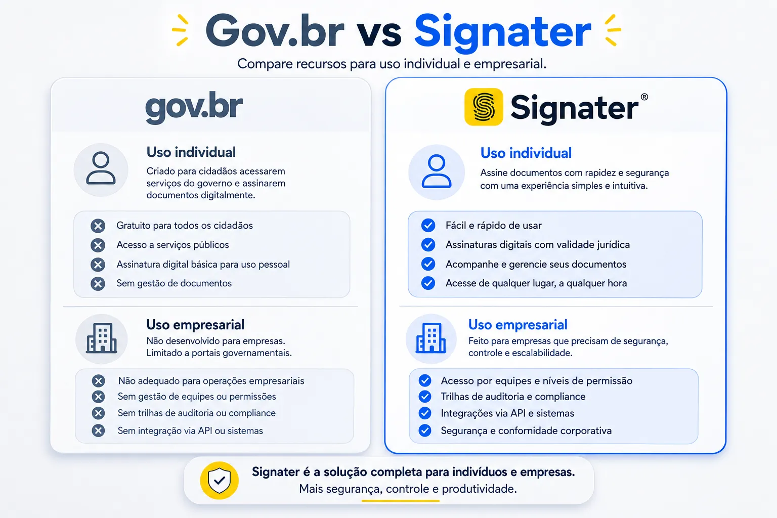 Comparação entre Gov.br e Signater: diferenças entre assinatura digital para pessoas físicas e empresas